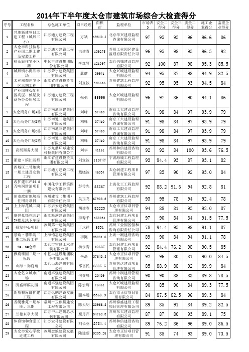太住建建〔2014〕59号附件(2014年下半年度太仓市建筑