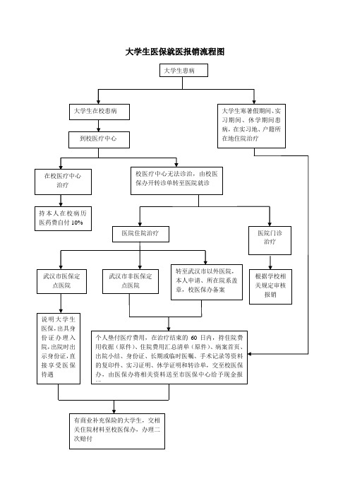 大学生医保就医报销流程图