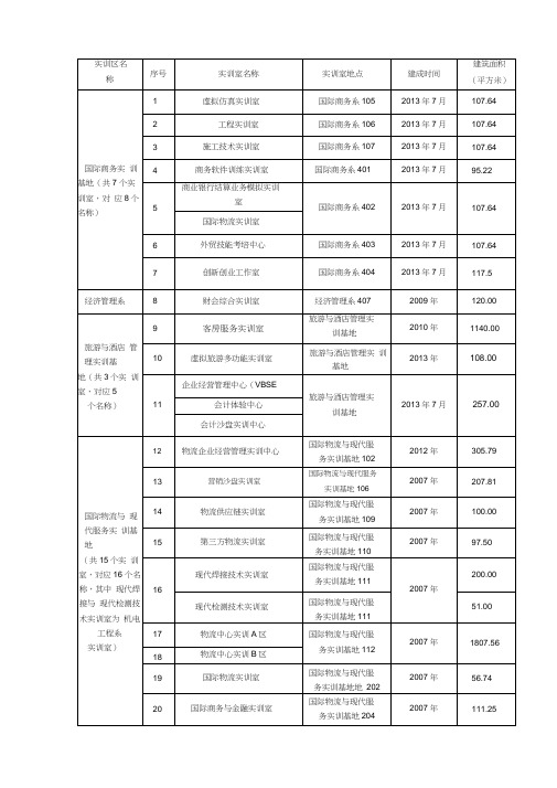 实训区名称