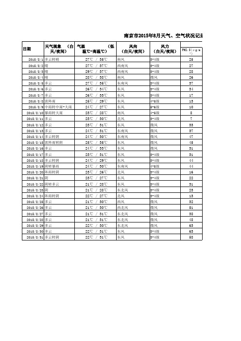 2015年8月南京天气记录(含空气指数)