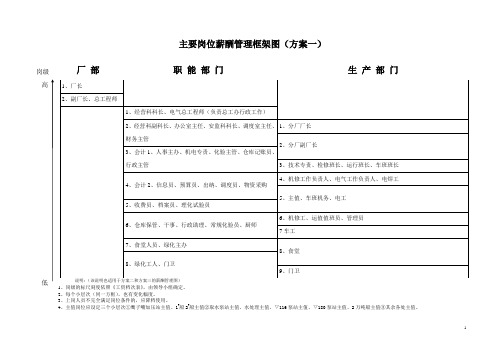 主要岗位薪酬管理框架图.doc