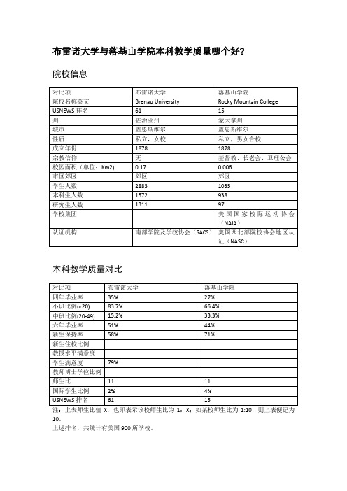 布雷诺大学与落基山学院本科教学质量对比