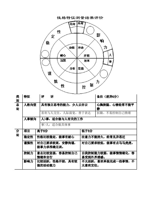 性格测量量表及结果解释