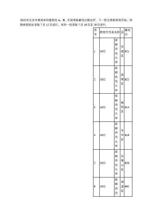 2018年北京市高招本科提前批B段录取最低分数(文史类)