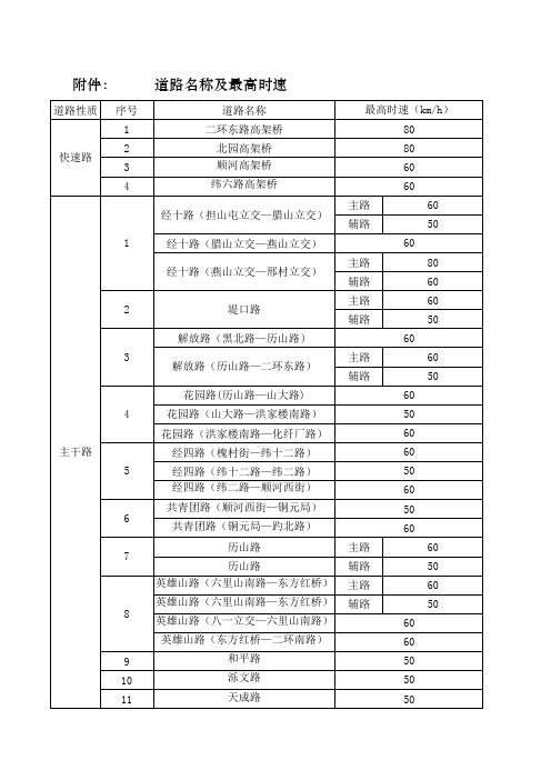 济南各道路限速