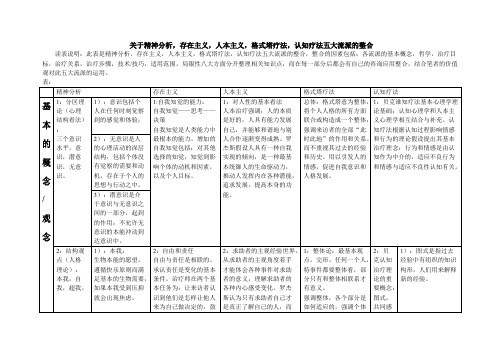 【VIP专享】关于精神分析,存在主义,人本主义,格式塔疗法,认知疗法五大流派的整合