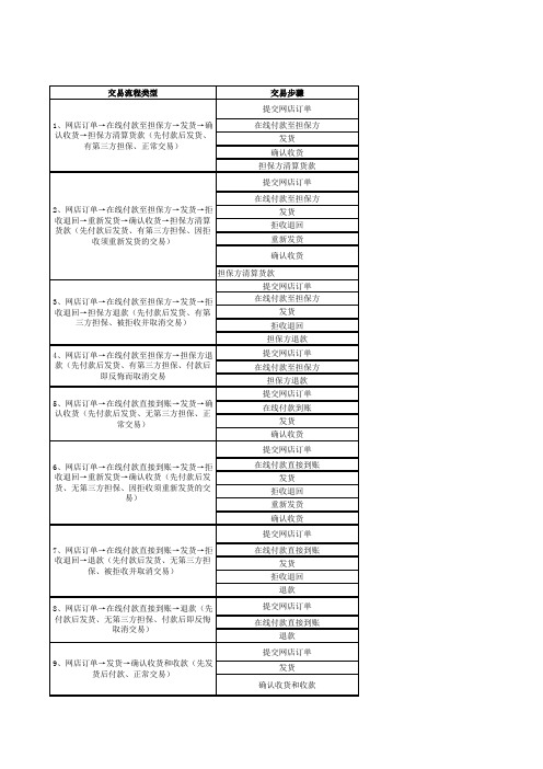 B2B 电商 会计 财务 记账流程