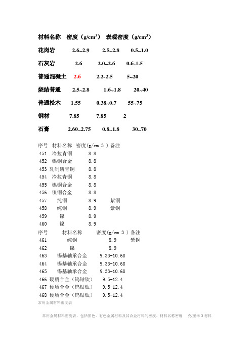常用建筑材料密度
