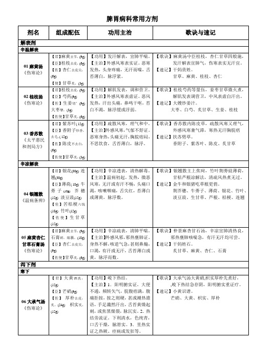 中医医院脾胃病科常用方剂100首(歌诀与趣记)范文