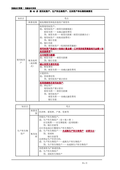 初级会计实务 使用权资产、生产性生物资产、无形资产和长期待摊费用