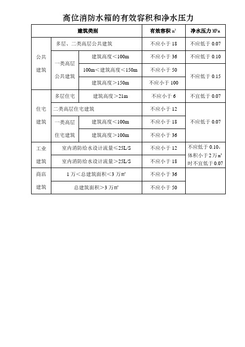高位消防水箱的有效容积和净水压力