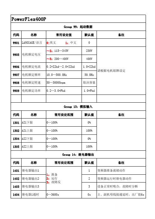 变频器调试常用参数表(AB)