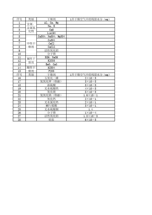 常用有机溶剂分类及干燥方法