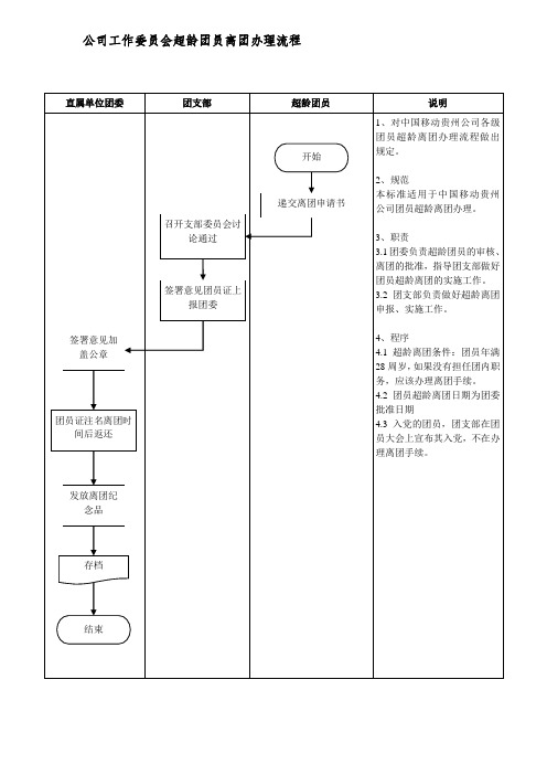 公司工作委员会超龄团员离团办理流程