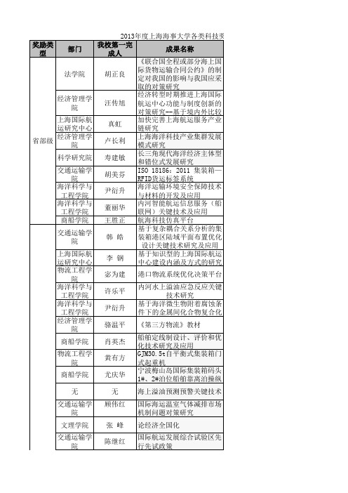 2013年度上海海事大学各类科技奖项一览表