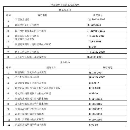 现行建筑施工规范大全最新版