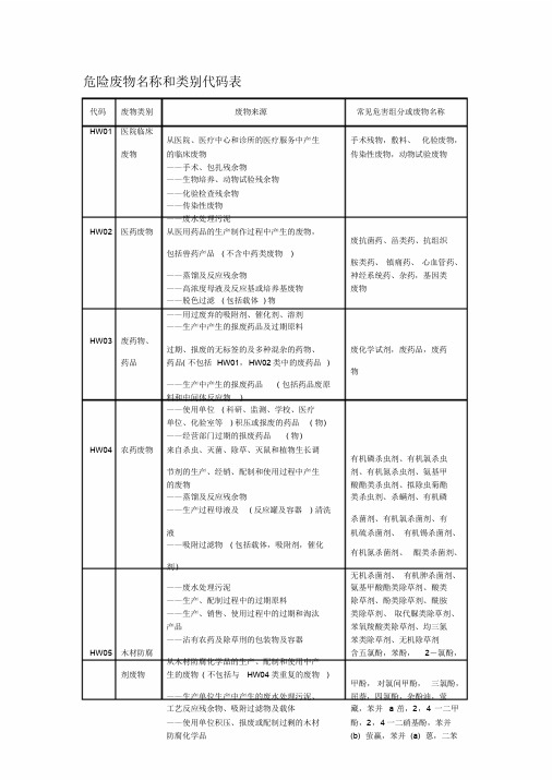 危险废物名称类别代码
