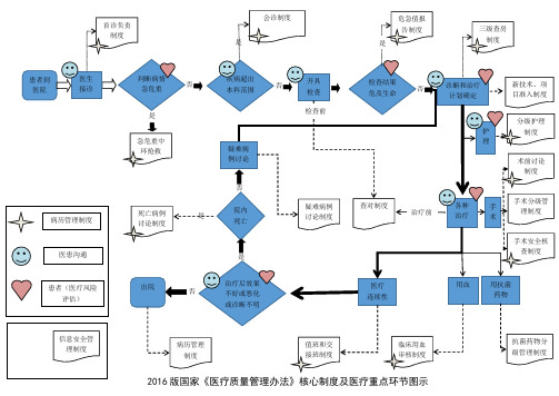 2016版国家《医疗质量管理办法》核心制度及医疗重点环节图示