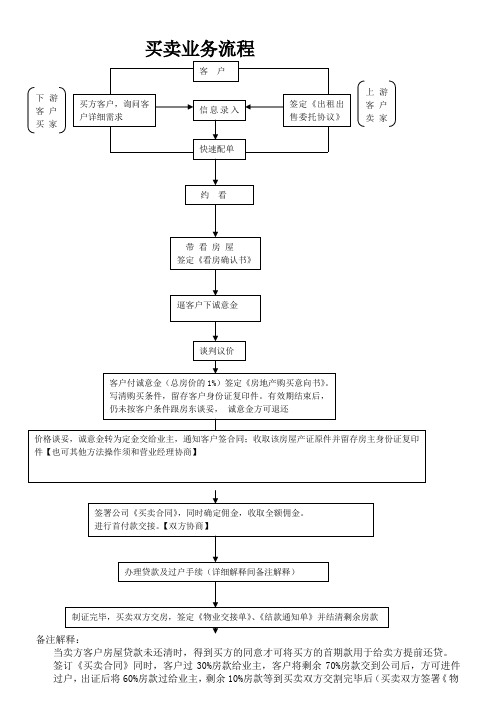 房产中介买卖业务流程图