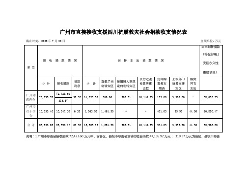 广州市直接接收支援四川抗震救灾社会捐款收支情况表