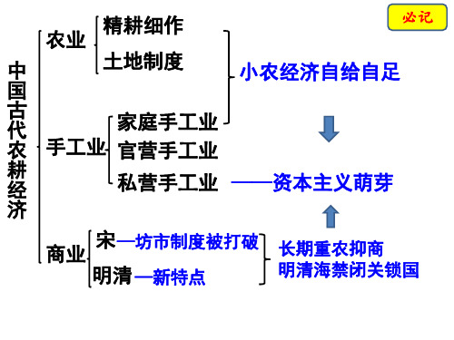 岳麓版高中历史经济史第一课精耕细作农业生产模式的形成