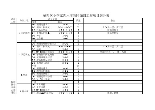 XXX水库除险加固工程项目划分