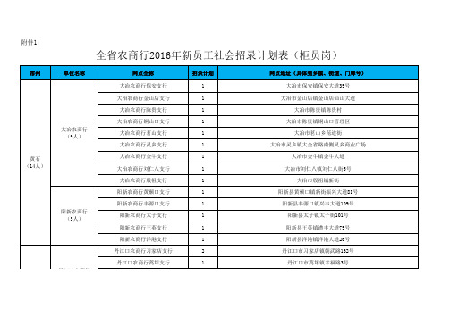 全省农商行2016年新员工社会招录计划表(柜员岗)
