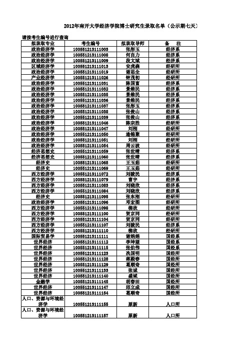 2012年南开经院博士录取名单
