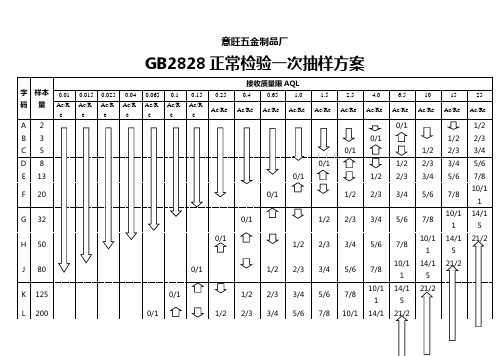 gb正常一次抽样方案对照表