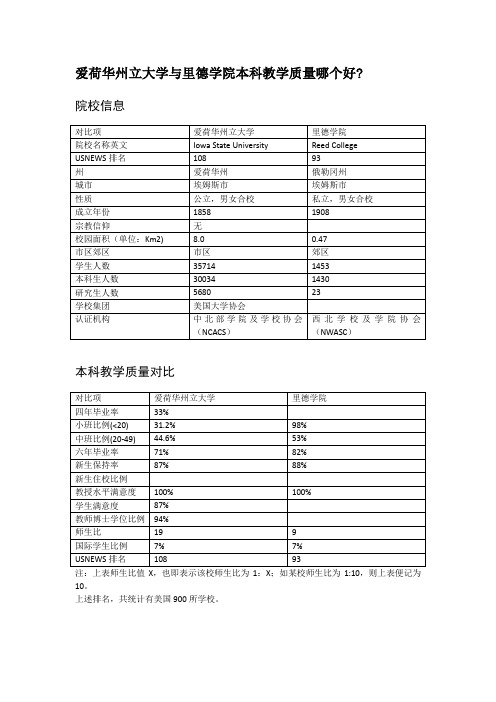 爱荷华州立大学与里德学院本科教学质量对比