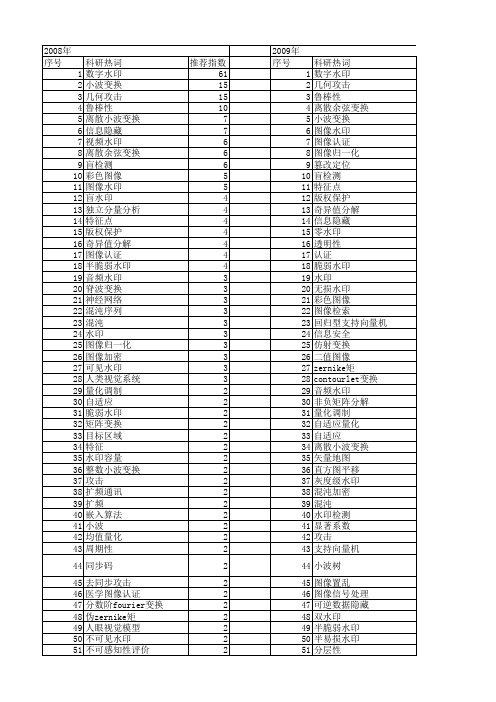 【国家自然科学基金】_图像水印_基金支持热词逐年推荐_【万方软件创新助手】_20140801