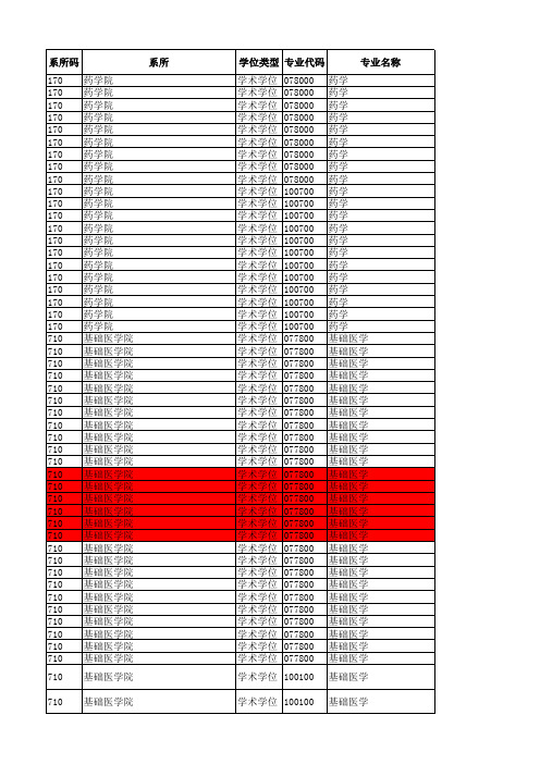 上海交通大学2018年医学院硕士研究生招生专业目录