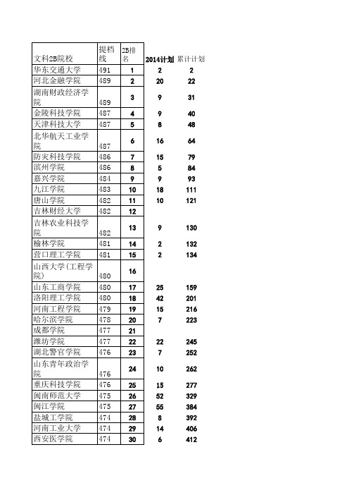 2014年山西高考文科2本B院校招生计划