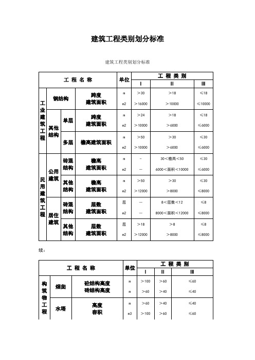 建筑工程类别划分标准