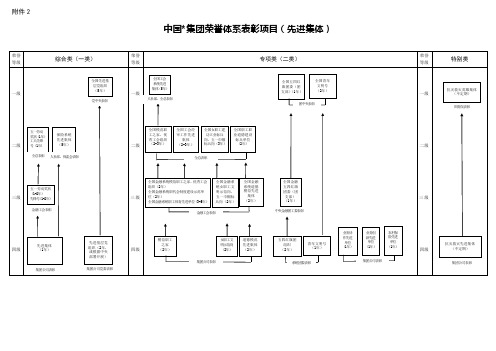 集团公司荣誉体系表彰项目(先进集体优秀个人)