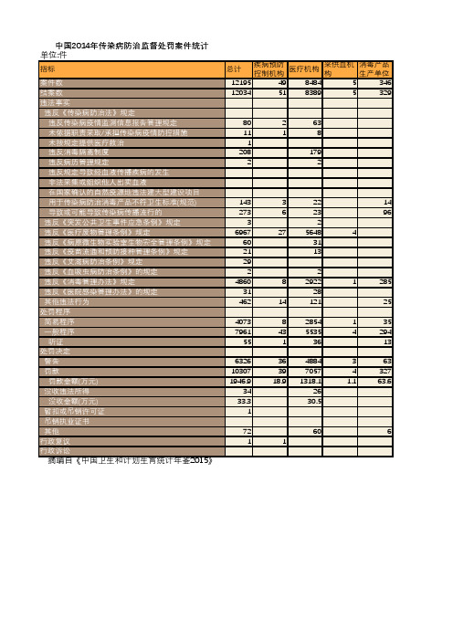卫生健康年鉴2015：中国2014年传染病防治监督处罚案件统计