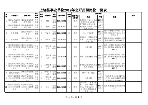 上饶县事业单位2012年公开招聘岗位一览表