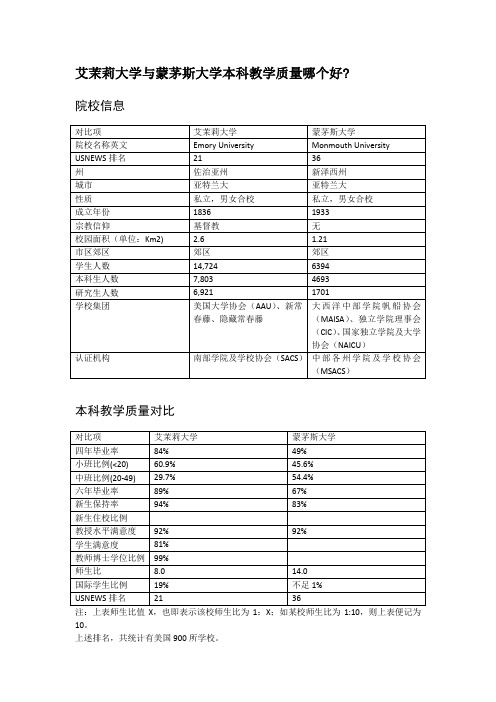 艾茉莉大学与蒙茅斯大学本科教学质量对比