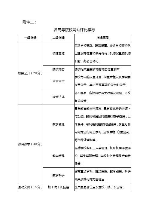 全省教育系统网站评比各高等院校网站评比指标