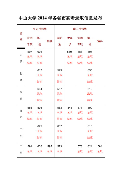 中山大学2014年各省市高考录取分数线