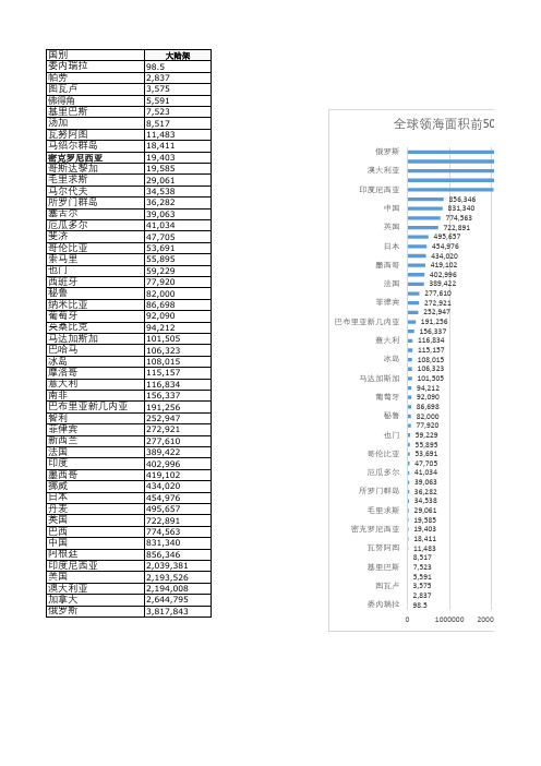 全球国家领海-专属经济区面积排名最全