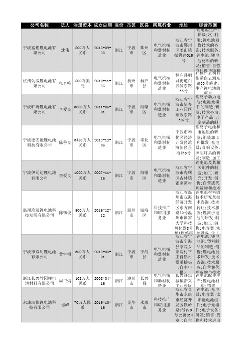 2021年浙江省锂电池行业企业名录2255家
