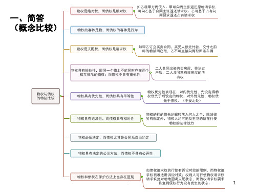 《物权法》(课堂PPT)