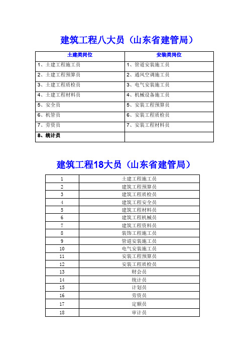 建筑八大员、建筑工程18大员