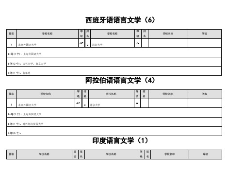 全国大学重点专业最新排名