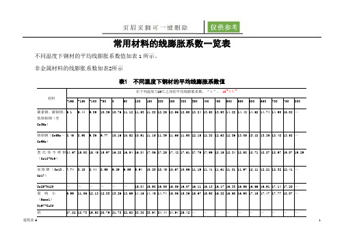常用材料的线膨胀系数一览表(建筑土木)