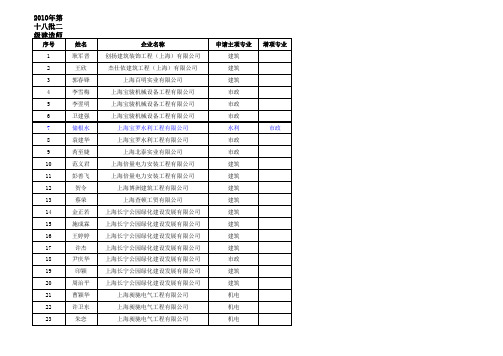 1、耿军晋等121名二级建造师初始注册人员名单