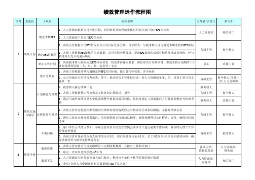 绩效管理运作流程图