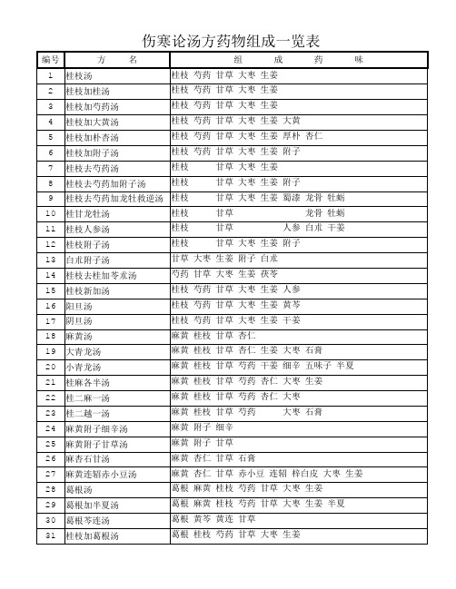 伤寒、金匮方剂一览表