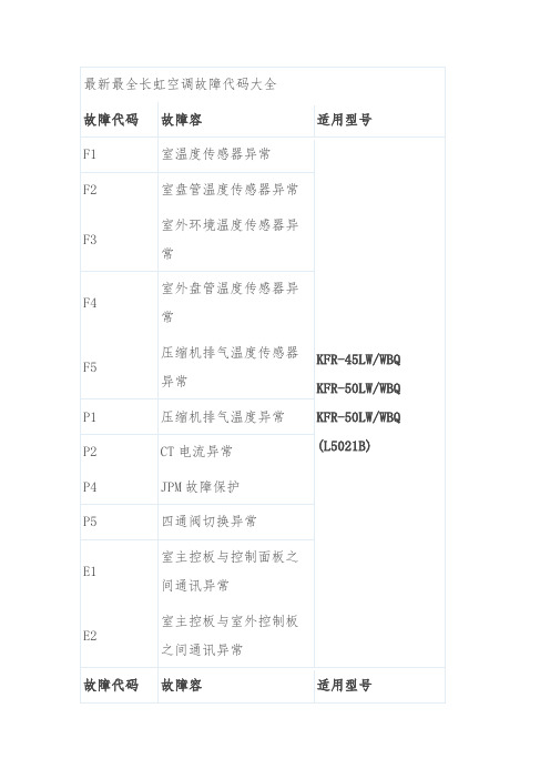 最新长虹空调故障代码大全
